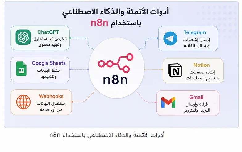 أدوات الأتمتة والذكاء الاصطناعي باستخدام n8n