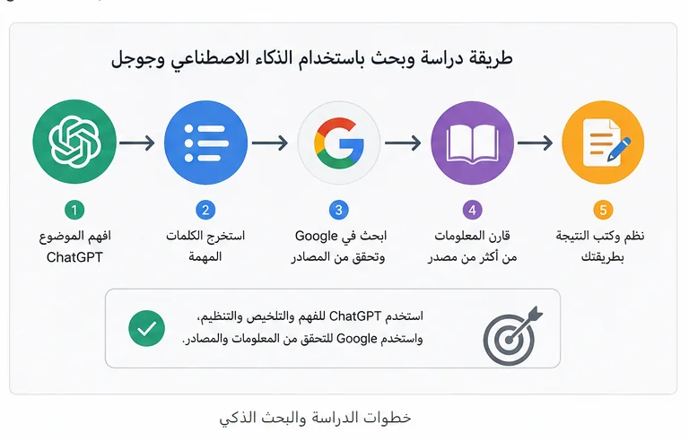 طريقة دراسة وبحث باستخدام الذكاء الاصطناعي وجوجل