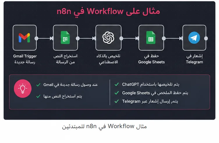 مثال Workflow في n8n للمبتدئين