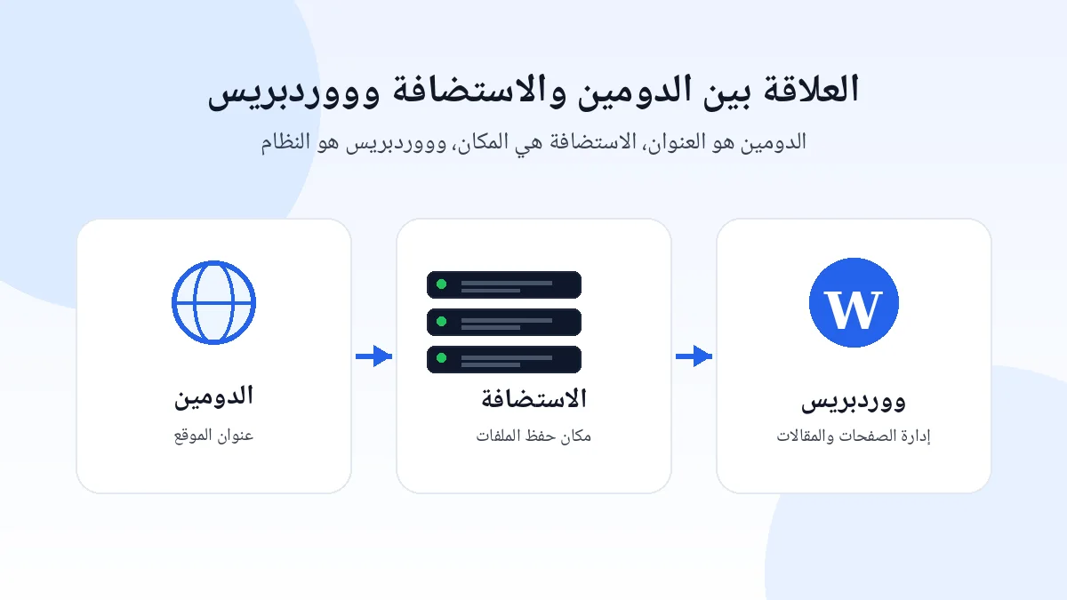 العلاقة بين الاستضافة والدومين وووردبريس
