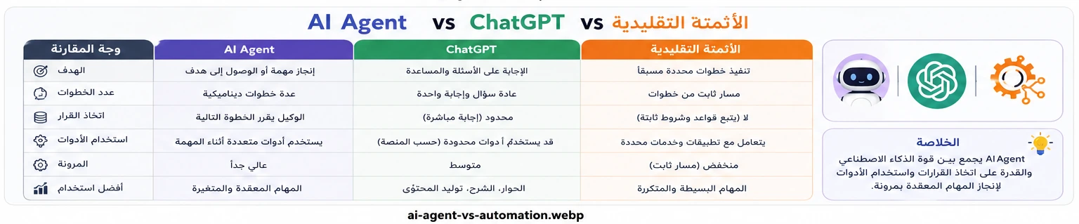 الفرق بين AI Agent والأتمتة التقليدية من حيث اتخاذ القرارات وتنفيذ الخطوات