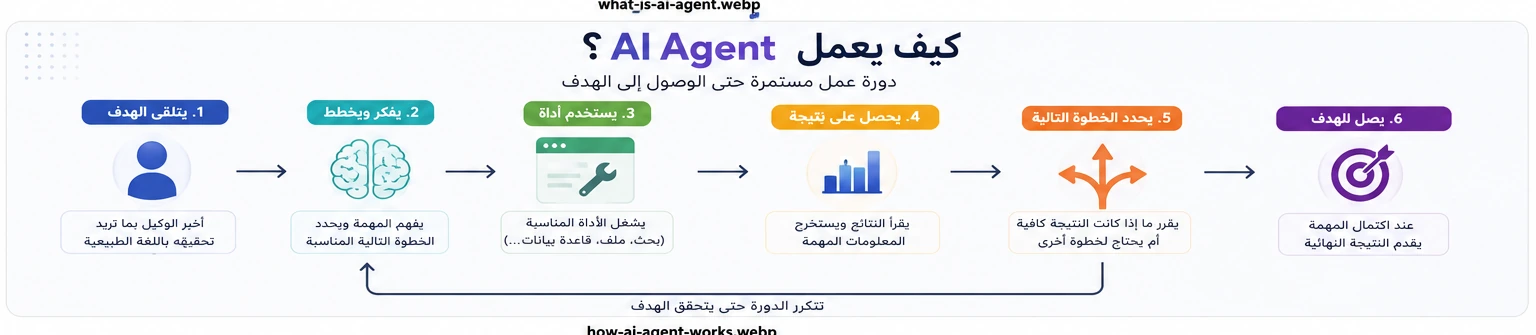 كيف يعمل AI Agent من تحديد الهدف إلى استخدام الأدوات وتنفيذ المهمة