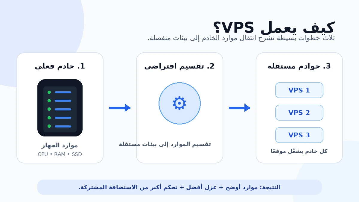 طريقة عمل الخادم الافتراضي وتقسيم السيرفر الفعلي