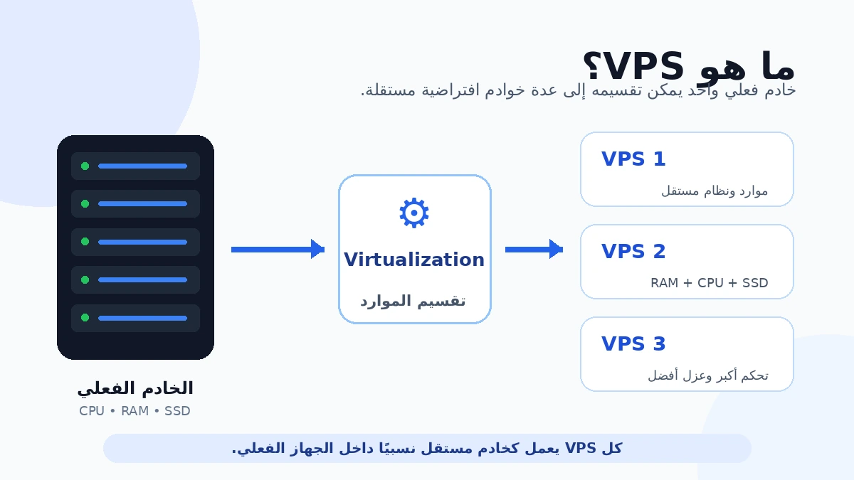 ما هو VPS وشرح الخادم الافتراضي للمبتدئين
