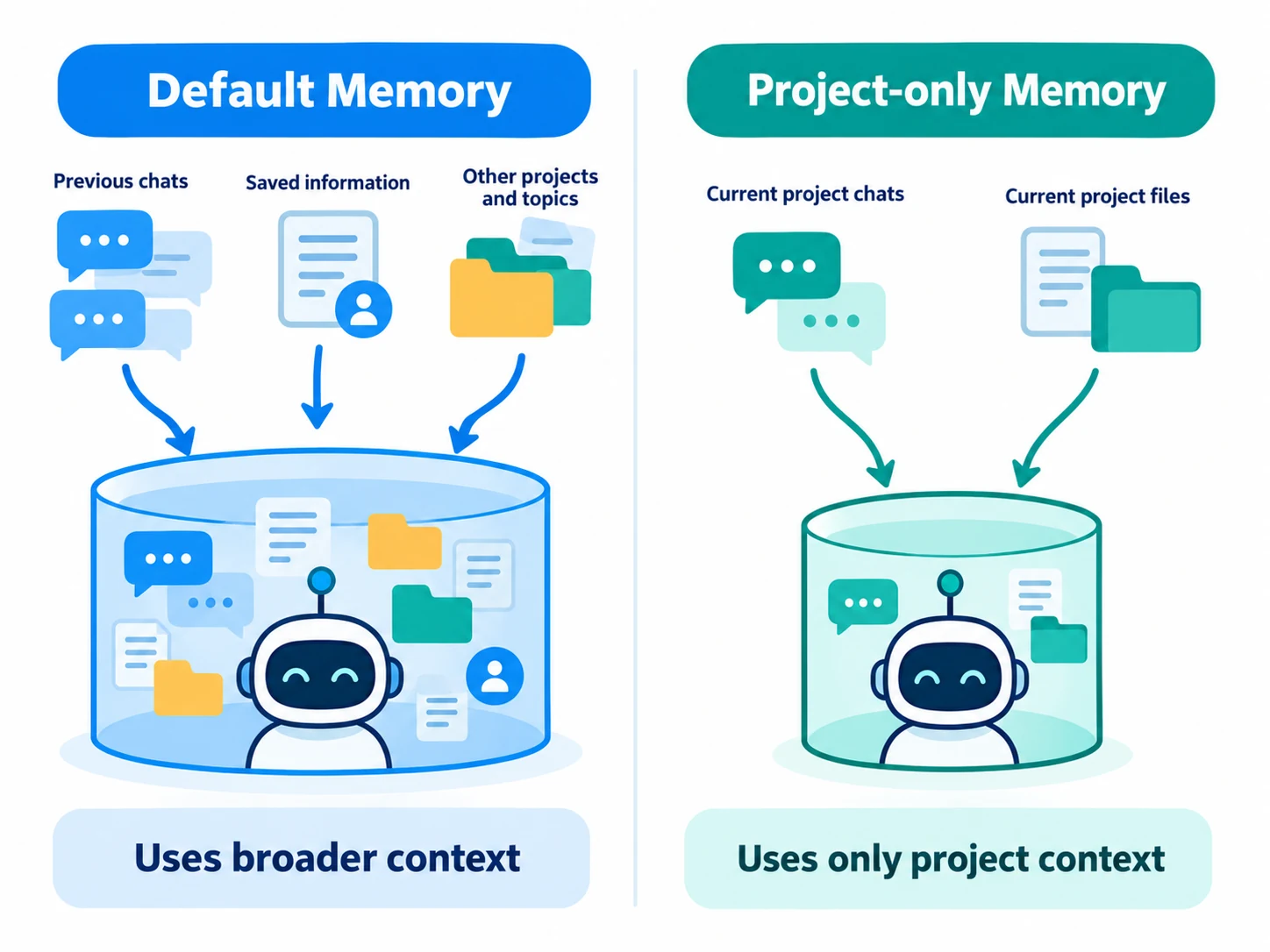 الفرق بين Default Memory وProject-only Memory في مشاريع ChatGPT