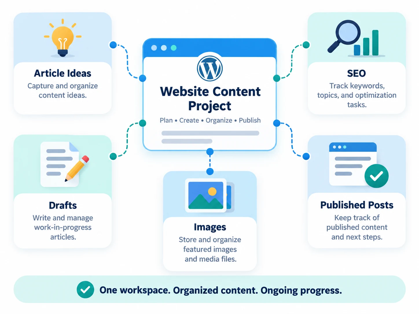 تنظيم محتوى موقع WordPress باستخدام مشروع ChatGPT
